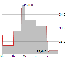 HALMA PLC Chart 1 Jahr