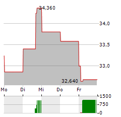 HALMA Aktie 5-Tage-Chart