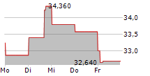 HALMA PLC 5-Tage-Chart