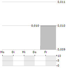 HALO COLLECTIVE Aktie 5-Tage-Chart