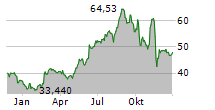 HALOZYME THERAPEUTICS INC Chart 1 Jahr