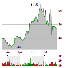 HALOZYME THERAPEUTICS Aktie Chart 1 Jahr