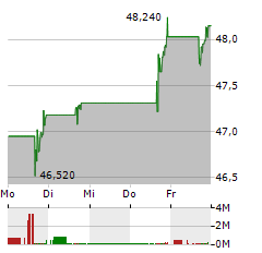 HALOZYME THERAPEUTICS Aktie 5-Tage-Chart