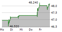 HALOZYME THERAPEUTICS INC 5-Tage-Chart