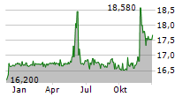 HAMBURGER HAFEN UND LOGISTIK AG Chart 1 Jahr