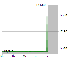 HAMBURGER HAFEN UND LOGISTIK AG Chart 1 Jahr