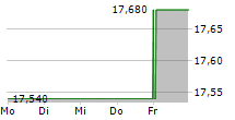 HAMBURGER HAFEN UND LOGISTIK AG 5-Tage-Chart