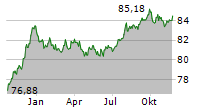 HAMBURGER HOCHBAHN AG Chart 1 Jahr