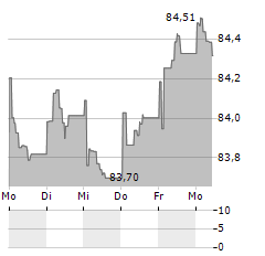 HAMBURGER HOCHBAHN Aktie 5-Tage-Chart