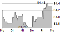 HAMBURGER HOCHBAHN AG 5-Tage-Chart