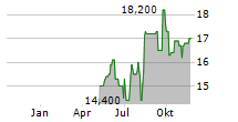 HAMILTON INSURANCE GROUP LTD Chart 1 Jahr