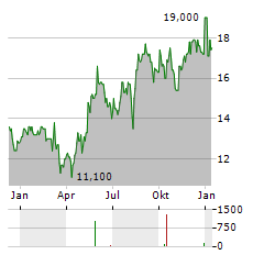 HAMILTON INSURANCE GROUP Aktie Chart 1 Jahr