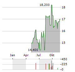 HAMILTON INSURANCE GROUP Aktie Chart 1 Jahr