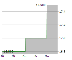 HAMILTON INSURANCE GROUP LTD Chart 1 Jahr