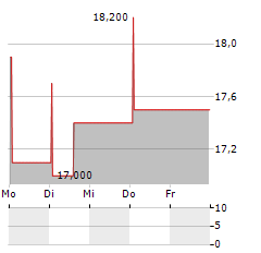 HAMILTON INSURANCE GROUP Aktie 5-Tage-Chart