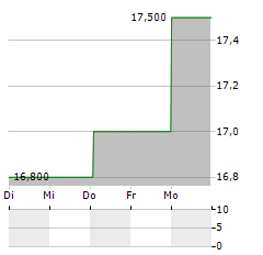 HAMILTON INSURANCE GROUP Aktie 5-Tage-Chart