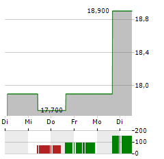 HAMILTON INSURANCE GROUP Aktie 5-Tage-Chart