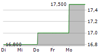 HAMILTON INSURANCE GROUP LTD 5-Tage-Chart