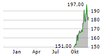 HAMILTON LANE INC Chart 1 Jahr