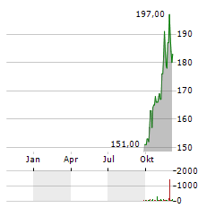 HAMILTON LANE Aktie Chart 1 Jahr