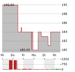 HAMILTON LANE Aktie 5-Tage-Chart