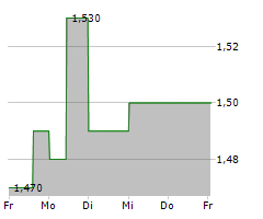 HAMILTON THORNE LTD Chart 1 Jahr