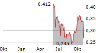 HAMLET BIOPHARMA AB Chart 1 Jahr