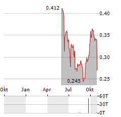 HAMLET BIOPHARMA Aktie Chart 1 Jahr