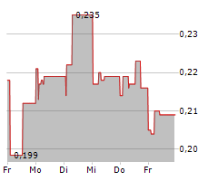 HAMLET BIOPHARMA AB Chart 1 Jahr