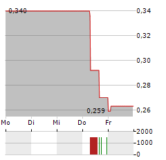 HAMLET BIOPHARMA Aktie 5-Tage-Chart