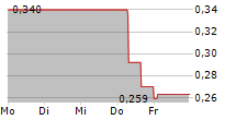 HAMLET BIOPHARMA AB 5-Tage-Chart