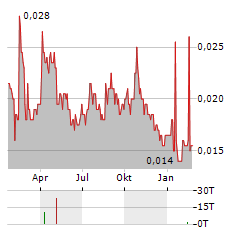 HAMMER METALS Aktie Chart 1 Jahr