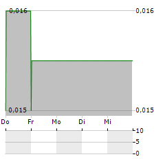 HAMMER METALS Aktie 5-Tage-Chart