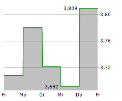 HAMMERSON PLC Chart 1 Jahr