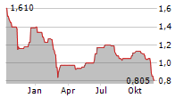 HANA MICROELECTRONICS PCL Chart 1 Jahr