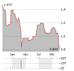 HANA MICROELECTRONICS Aktie Chart 1 Jahr