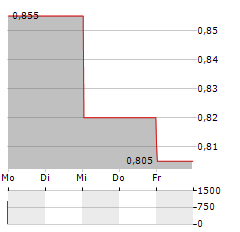 HANA MICROELECTRONICS Aktie 5-Tage-Chart