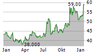 HANCOCK WHITNEY CORPORATION Chart 1 Jahr