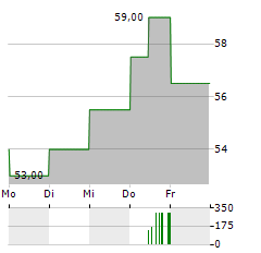 HANCOCK WHITNEY Aktie 5-Tage-Chart