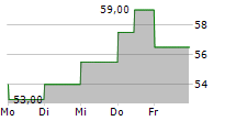 HANCOCK WHITNEY CORPORATION 5-Tage-Chart