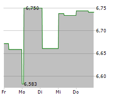 HANESBRANDS INC Chart 1 Jahr