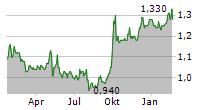 HANG LUNG GROUP LTD Chart 1 Jahr