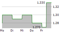 HANG LUNG GROUP LTD 5-Tage-Chart