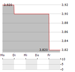 HANG LUNG PROPERTIES LTD ADR Aktie 5-Tage-Chart