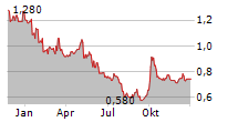 HANG LUNG PROPERTIES LTD Chart 1 Jahr