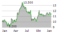 HANG SENG BANK LTD Chart 1 Jahr