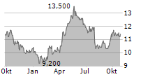 HANG SENG BANK LTD Chart 1 Jahr