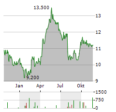 HANG SENG BANK Aktie Chart 1 Jahr