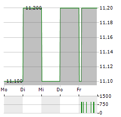 HANG SENG BANK Aktie 5-Tage-Chart