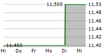 HANG SENG BANK LTD 5-Tage-Chart